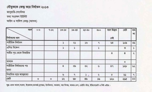 Dowry Related Violence