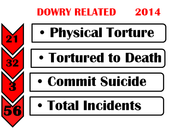Reported Cases of Dowry Related Violence 2014