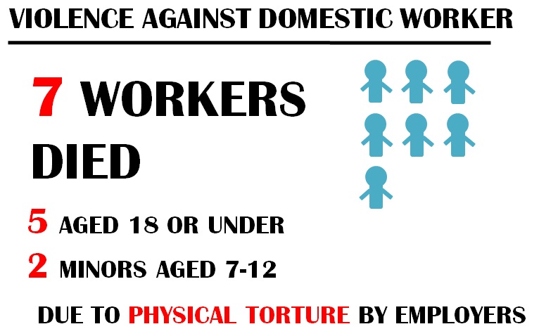 Reported Cases of Violence Against Domestic Workers in 2014