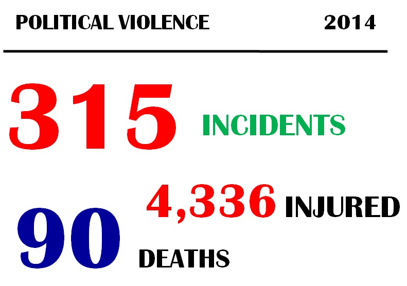Reported Incidents of Political Violence in 2014