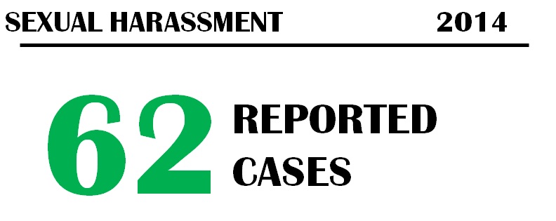 Reported Cases of Sexual Harassment Between January and March 2014