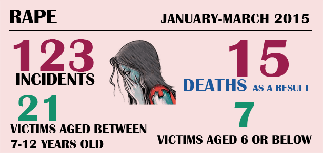 Violence Against Women - Rape : January-March 2015