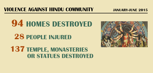 Violence Against Hindu Community : January-June 2015