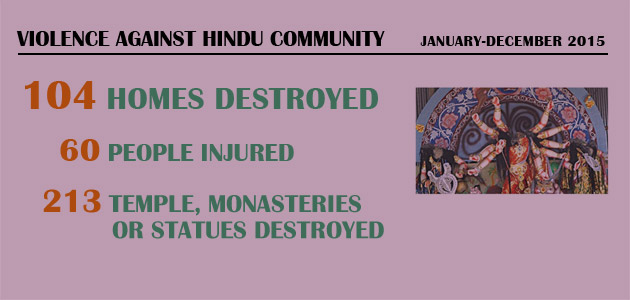 Violence Against Hindu Community : January-December 2015