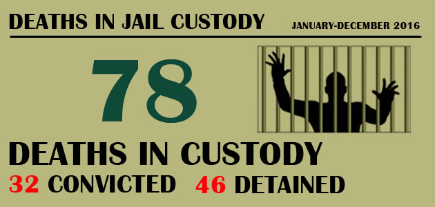 Deaths in Jail Custody : January-December 2016
