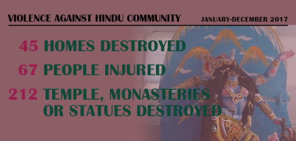 Violence Against Hindu Community