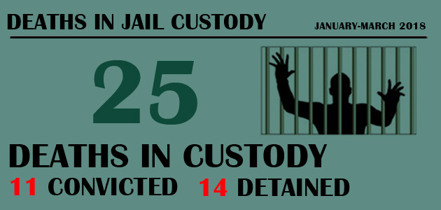 Deaths in Jail Custody : January-March 2018