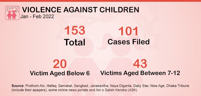 Violence Against Children January-February 22